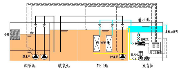 MBR膜工艺