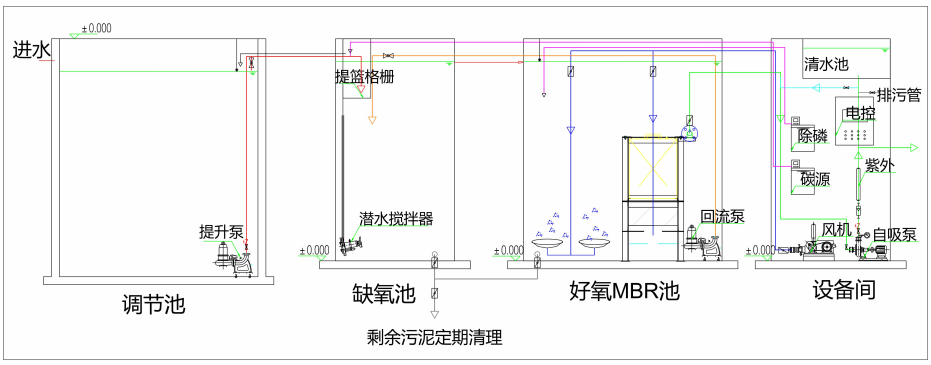 医院污水处理工艺流程图